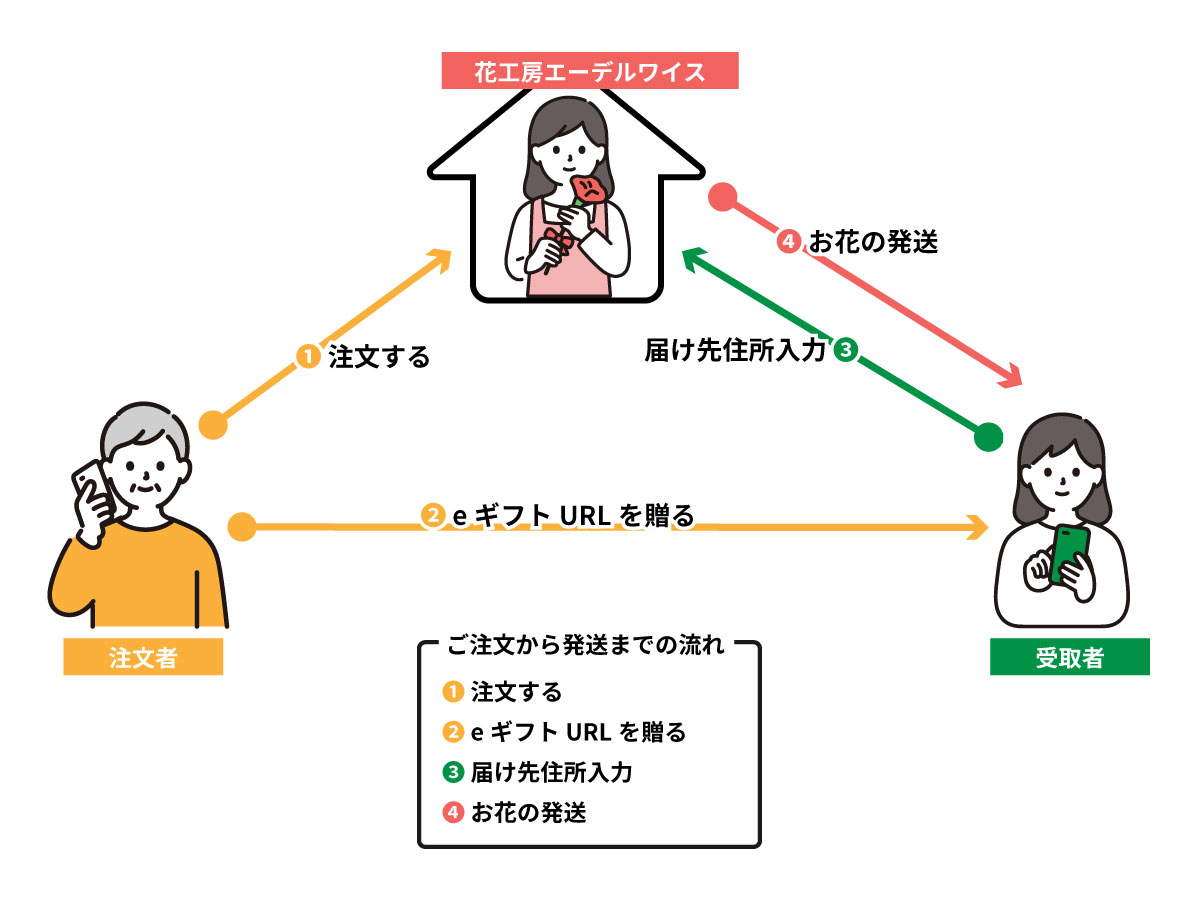 住所が分からない方にもeギフトで贈れます